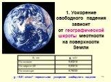 1. Ускорение свободного падения зависит от географической широты местности на поверхности Земли. g = 9,81 м/сек2 - нормальное ускорение свободного падения