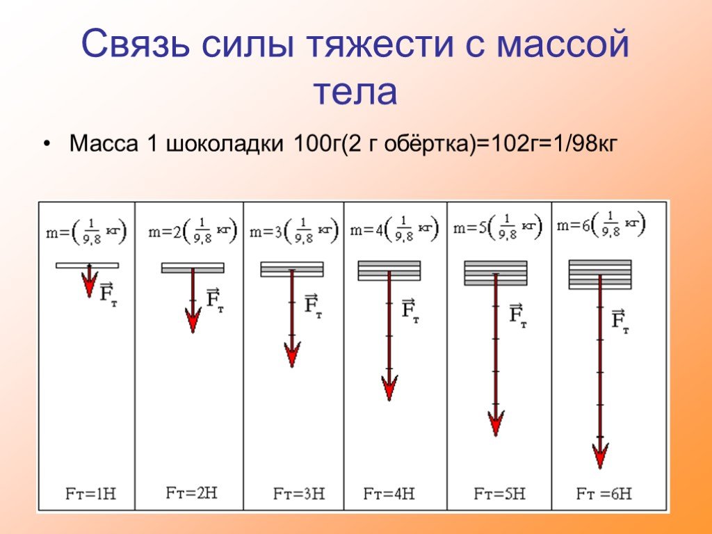 Вес тела класс. Связь между силой тяжести и массой тела вес тела 7 класс. Единицы силы связь между силой тяжести и массой тела 7 класс. Вес тела и сила тяжести физика 7 класс. Взаимосвязь силы и веса.