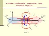 0 Рис. 7. Условное изображение магнитного поля токового отрезка