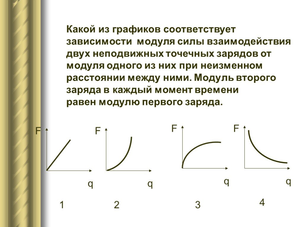 Точечный график зависимости. График зависимости модуля силы. Какой график соответствует. Графики зависимости силы взаимодействия. График зависимости модуля силы взаимодействия двух точечных зарядов.