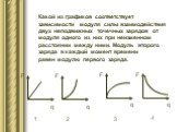 Какой из графиков соответствует зависимости модуля силы взаимодействия двух неподвижных точечных зарядов от модуля одного из них при неизменном расстоянии между ними. Модуль второго заряда в каждый момент времени равен модулю первого заряда. 1 2 3 4