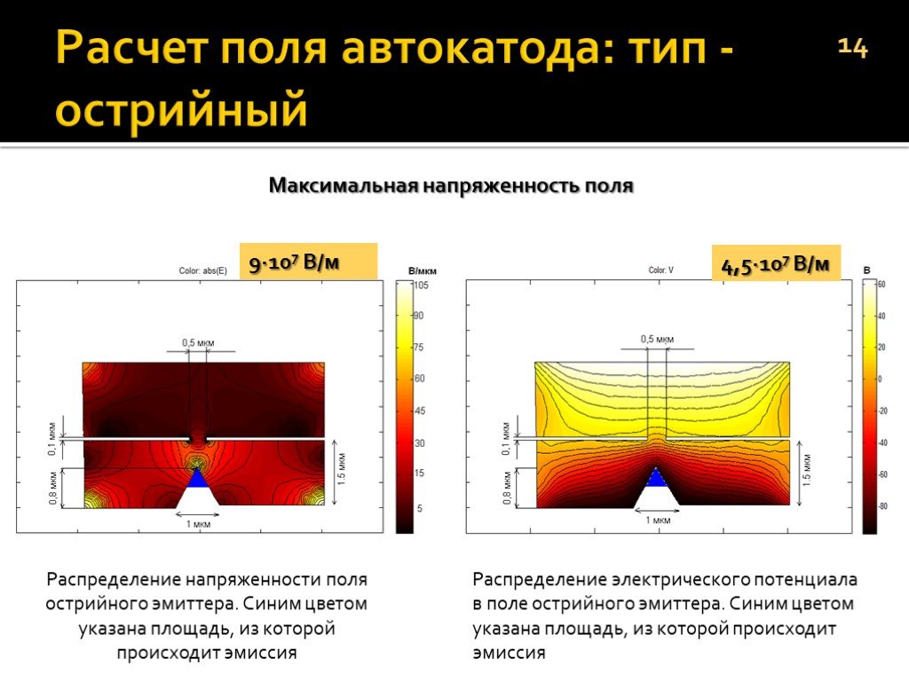 Расчет полей. Распределение модулей напряженности. Напряженность поля максимальна. Распределение электрического потенциала. Распределение полей интенсивности.