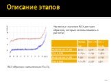 ВАХ образца с напыленным Eu2O3. Численные значения ВАХ для трех образцов, которые использовались в расчетах