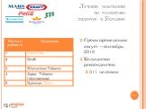 Лучшие компании по развитию лидеров в Украине. Сроки проведения: август – сентябрь 2010 Количество респондентов: 311 человек