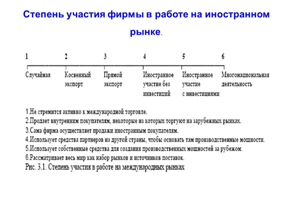 Степень участия в проекте