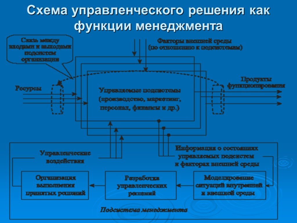 Схема управленческих решений