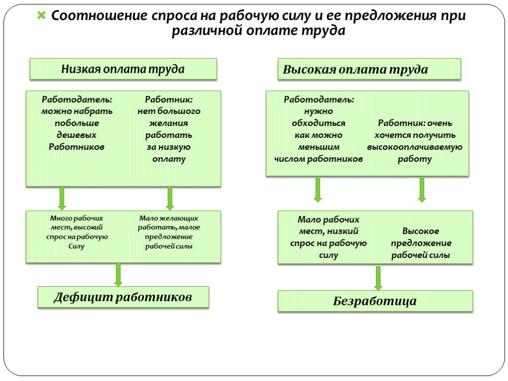 Низкий рынок труда