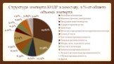 Структура импорта КНДР в 2010 году, в % от общего объема импорта