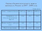 Оценка объемов нелегального вывоза капитала из России за 2007 - 2009 года. (млрд. долл.)