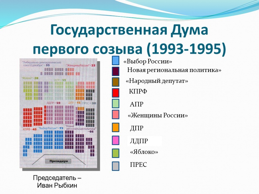 Государственная дума какой созыв. Государственная Дума 1993-1995. Госдума 1 созыва. Государственная Дума 1993. Выборы в государственную Думу 1993.