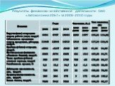 Результаты финансово-хозяйственной деятельности ОАО «Автоколонна 2067» за 2008-2010 годы