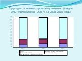 Структура основных производственных фондов ОАО «Автоколонна 2067» за 2008-2010 годы