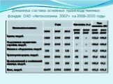 Динамика состава основных производственных фондов ОАО «Автоколонна 2067» за 2008-2010 годы