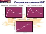 Разновидность кривых ЖЦТ. Объем продаж Время. Кривая рост – резкое падение - зрелость. Кривая с повторным циклом. «Гребешковая» кривая