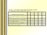 Таблица 2 – Показатели оборачиваемости текущих пассивов СП «Санта Импэкс Брест» ООО за 2005–2007 гг.