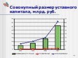 Совокупный размер уставного капитала, млрд. руб.
