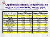 Страховые взносы и выплаты по видам страхования, млрд. руб.