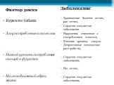 Фактор риска Курение табака Злоупотребление алкоголем Низкий уровень потребления овощей и фруктов Малоподвижный образ жизни. Заболевание Хронические болезни легких, рак легких, Сердечно-сосудистые заболевания Нарушения, связанные с употреблением алкоголя, Внешние причины смерти, Депрессивные психиче