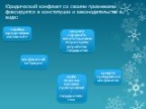 Юридический конфликт со своими признаками фиксируется в конституции и законодательстве в виде: «особых юридических состояний». конфликтной ситуации. запрета нарушать конституционные принципы устройства государства. средств преодоления конфликтов. особо опасных составов преступлений-государственных