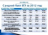 Средний балл ЕГЭ за 2012 год: