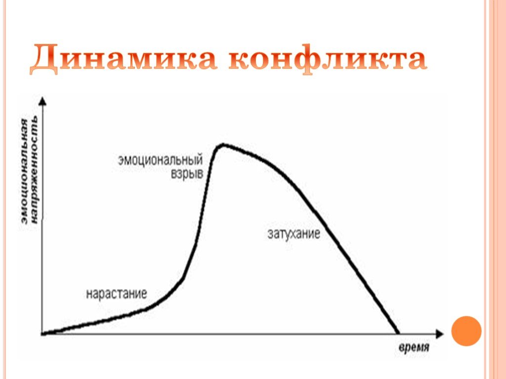 Динамика конфликта этапы