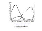 Распределение активности нейронов в дыхательном цикле 1 – «среднего» инспираторного; 2 – экспираторного. имп/с