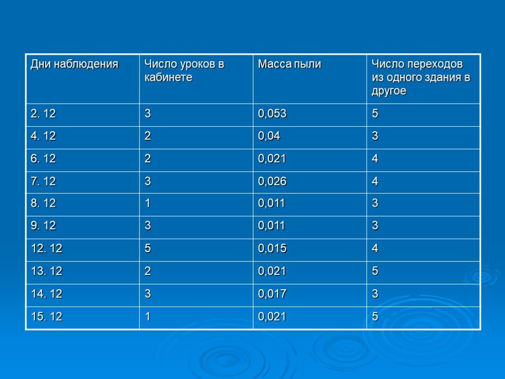 Наблюдать число. Пыль число. Масса пыли. В мире число какой урок. Число наблюдений в подгруппе.