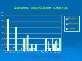 Диаграмма запылённости кабинетов. 3. 12, 5. 12, 10. 12, 11. 12 - выходные дни. кг