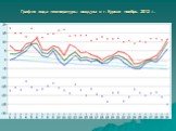График хода температуры воздуха в г. Курске ноябрь 2012 г.