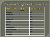 Таблица действующих АЭС в России