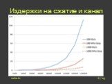 Издержки на сжатие и канал. 6 / 23