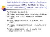 Multistakeholderism в цифрах (таблица индикаторов ICANN EURALO, by Dev Anand Teelucksing, APRALO Secretariat). 76 (!) стран ЕС-регионе; 15 стран, в которых есть структуры At-Large; 25 стран, чьи ccTLD являются членами ccNSO; 8 стран, представленных и в ALAC, и в ccNSO; 17 стран, не представленные ни