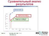 Сравнительный анализ результатов. Прямой метод. Модальный метод с остаточными векторами. Модальный метод без остаточных векторов