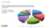 Аудитория. Больше половины аудитории Блогоды проживает в Москве. Порядка 25% аудитории проживает крупных городах России и стран СНГ. Интересы аудитории совпадают с тематикой их блогов.