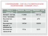 Соотношение сил на сталинградском направлении в ноябре 1942 г.