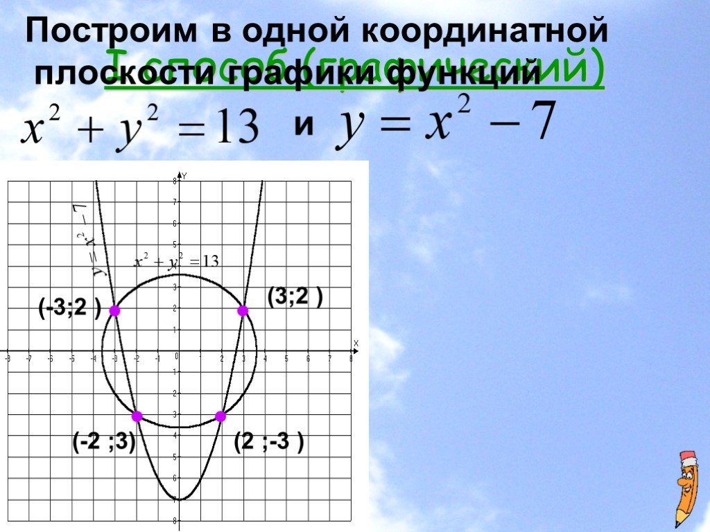 Плоскости графика функции. Графики на координатной плоскости. Построить в одной координатной плоскости графики функций. В одной координатной плоскости постройте графики функций. График функции в координатной плоскости.