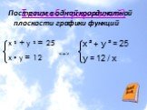 I способ (графический). Построим в одной координатной плоскости графики функций. х ² + у ² = 25 х • у = 12. х ² + у ² = 25 у = 12 / х