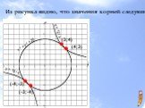 Из рисунка видно, что значения корней следующие: х ² + у ² = 25 у = 12 / х (-4;-3) (-3;-4) (3;4) (4;3)