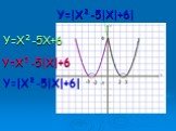 Y=|X²-5|X|+6| Y=X²-5|X|+6