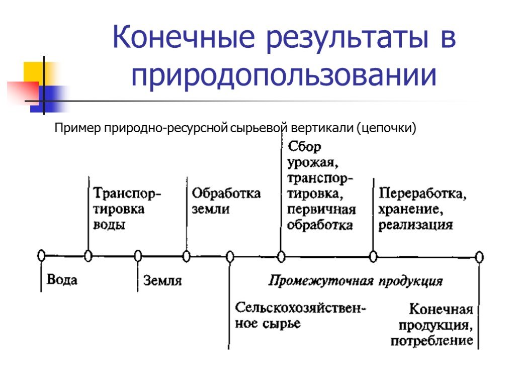 Результаты вертикали. Конечные Результаты в природопользовании. Экологизация экономики и конечные Результаты. Природно-продуктовая цепочка. Природно-продуктовая Вертикаль.