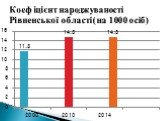 Коефіцієнт народжуваності Рівненської області( на 1000 осіб)
