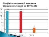 Коефіцієнт смертності населення Рівненської області( на 1000 осіб)