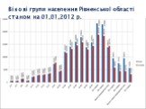 Вікові групи населення Рівненської області станом на 01,01,2012 р.