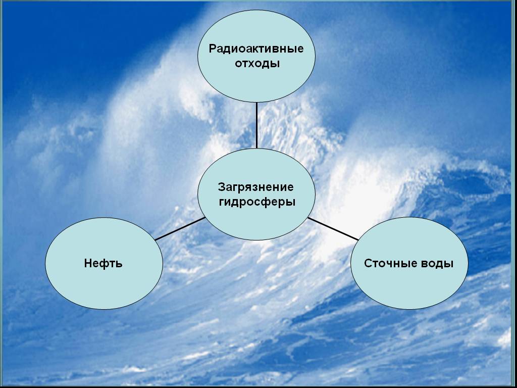 Гидросфера в природном комплексе представлена следующими объектами. Защита гидросферы. Методы защиты гидросферы. Охрана гидросферы. Защита гидросферы от вредных выбросов.