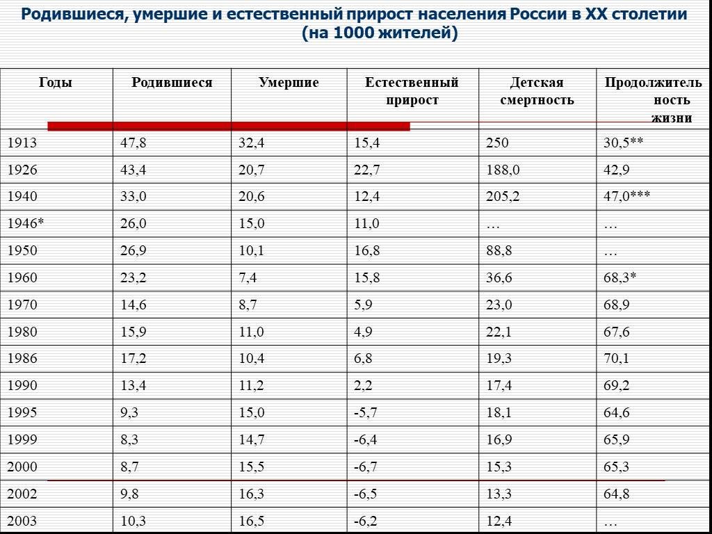 Динамика естественного прироста населения России с 1913 по 1999. Естественный прирост в России. Естественный прирост населения Росси. Естественный прирост населения факторы