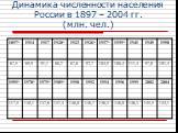 Динамика численности населения России в 1897 – 2004 гг. (млн. чел.)