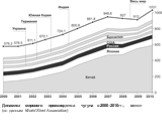 Динамика мирового производства чугуна в 2000–2010гг., млн.т (по данным World Steel Association)