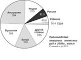 Производство товарных железных руд в 2009г., млн.т /Ставсикй и др.,2011/