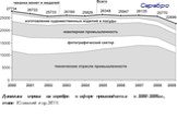 Динамика спроса на серебро в сфере производства в 2000–2009гг., тонн /Ставский и др.,2011/. Серебро