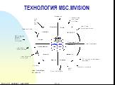 ТЕХНОЛОГИЯ MSC.MVISION Uses FrameMaker For reporting